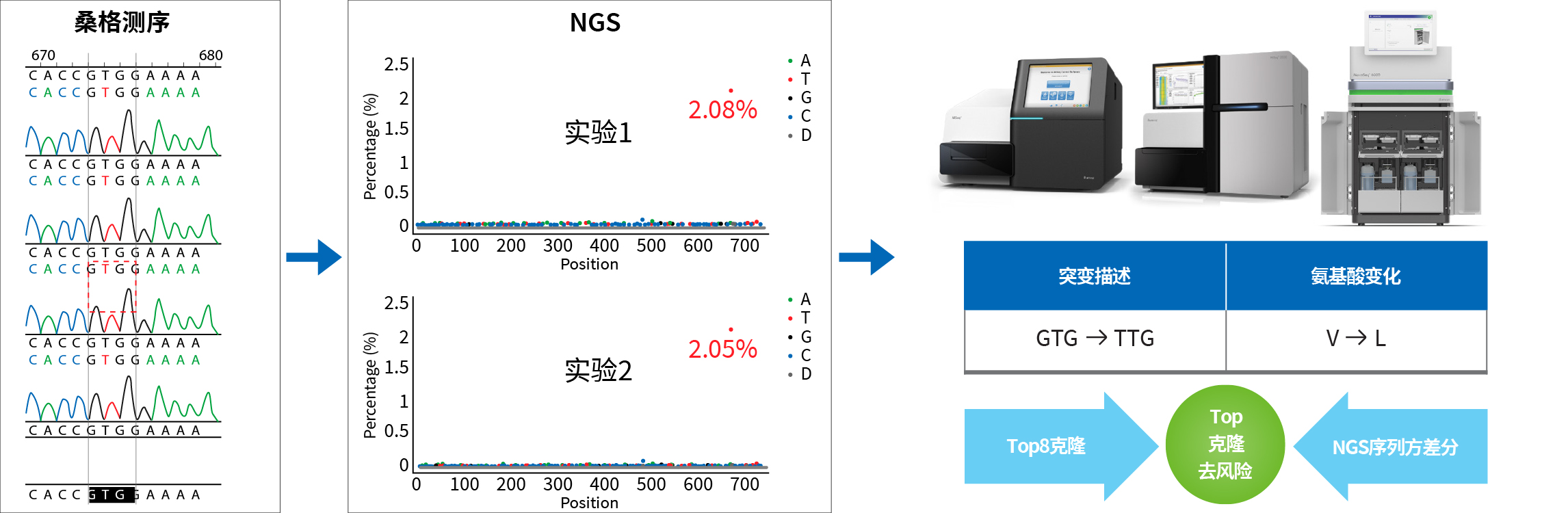 WuXi Biologics Low-level Mutation Detection