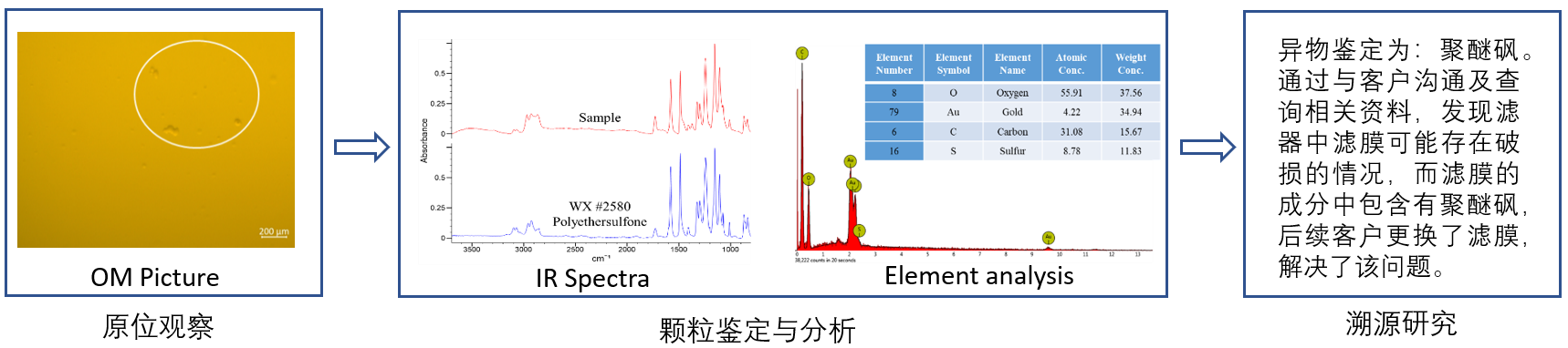 典型案例2 ：生产异常事件：DP产品过滤后发现片状颗粒
